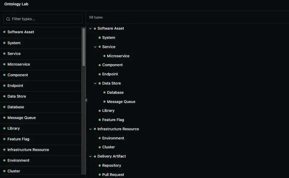 SmartMemory Studio Ontology Lab with a filterable list of entity types and a hierarchy of software delivery types, from Software Asset down to Service, Microservice, Data Store and Database.