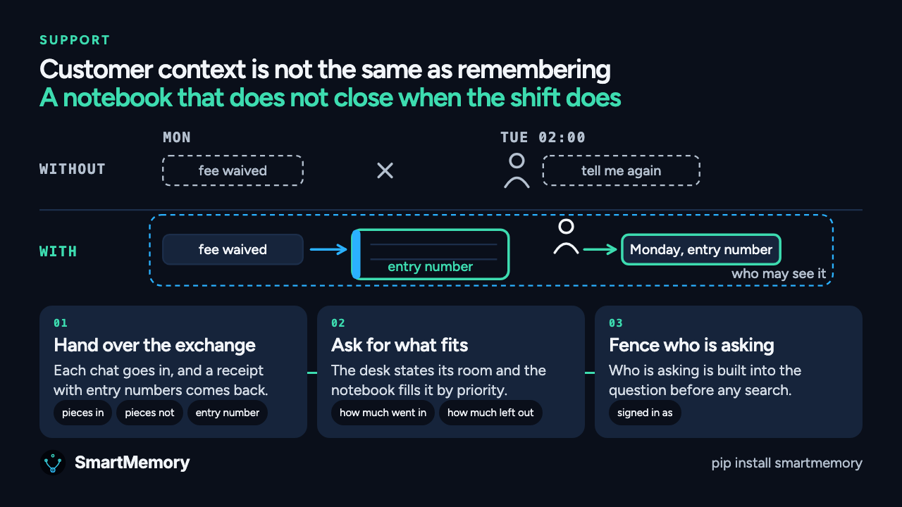 Poster for the film: Customer context is not the same as remembering
